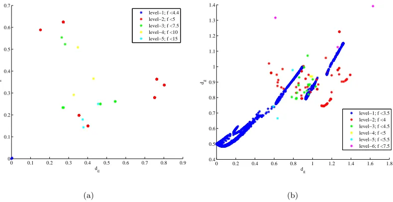 Figure 12.Relative distance of the local minima for a) the bi-impulsive and b) the EVM case.