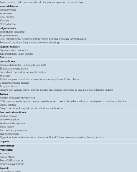 Table 1. Causes of Pruritus ani