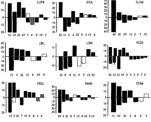 FIGURE  S.-Column  graphs  showing the  number  and  magnitude  of  significant  associations  between  molecular  marker  loci  and  morpho-  logical  traits