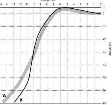 Fig. 4. Sea-level curve for the Sunda Shelf and the Mekong River Delta.  Line A for the Mekong River Delta and Line B for the Sunda Shelfafter Hanebuth et al., 2000 and Ta et al., 2002a