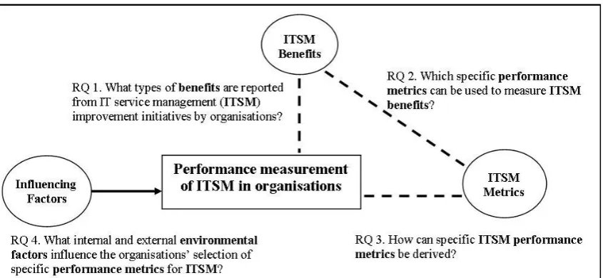 Figure 1. Conceptual Framework 