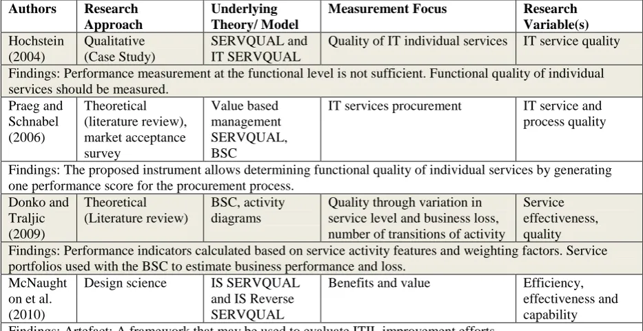 Table 1. Review of ITIL performance measurement studies. 