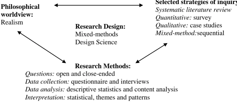 Figure 2. The interconnection of worldviews, strategies of inquiry and research methods 