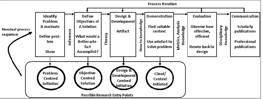 Figure 3. Design Science Method Process Model (Peffers et al. 2008) 