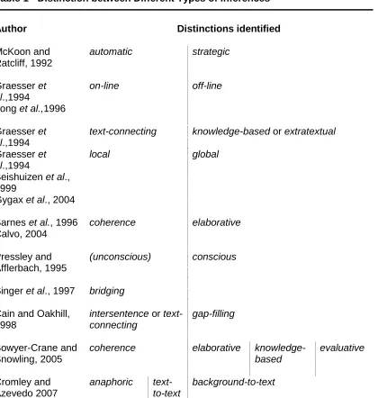 Table 1 - Distinction between Different Types of Inferences