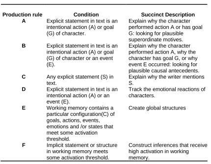 Table 3 - Graesser et al. : Production Rules for Inferences