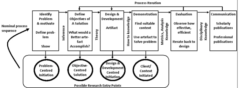 Figure 3. Design Science Method Process Model (Peffers et al. 2008) 