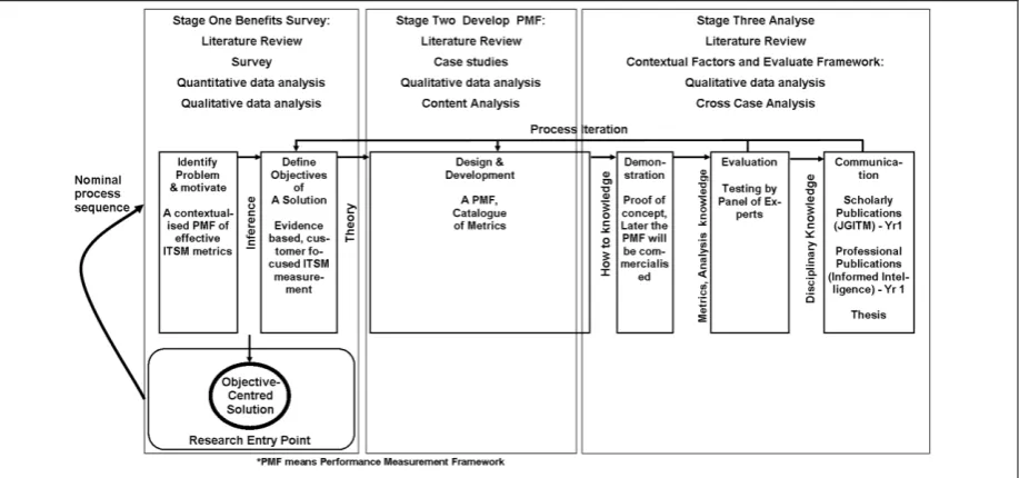 Figure 4. Research Approach - Design and Method 