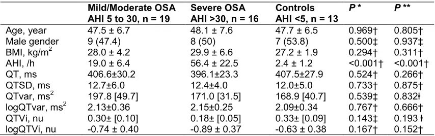 Table 1. Comparison of demographic data between the patients and controls 
