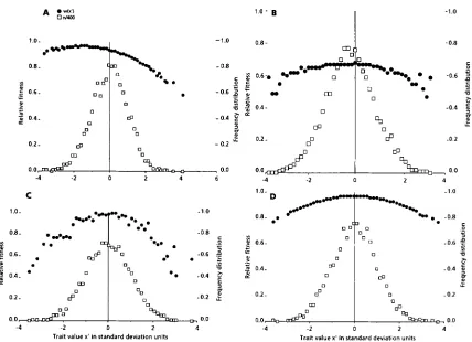 FIGURE 1 expression 12, with 6 0, (39), the frequency distribution of trait values. The trait  is determined according to expression (40), with:p 100, = .-Apparent selection on an additive trait pleiotropic to fitness