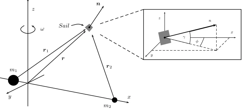 Fig. 1. The rotating coordinate frame and the sail position therein. The angles γ andφ which the sail normal makes with respect to the rotating frame are also shown.