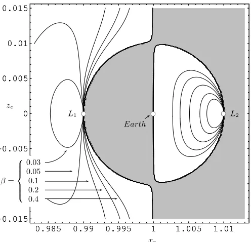 Fig. 2. Surfaces of equilibrium points in the xthe curve is given byspeciﬁed by a constant value ofe-ze parameter space