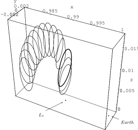 Fig. 3. A family of orbits with βscale) andabout a diﬀerent equilibrium point along the = 0.05