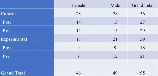 Table 2: Gender of Participants