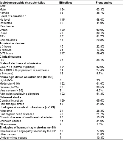 Table 1. Sociodemographic, clinical and paraclinical characteristics of patients present at admission 