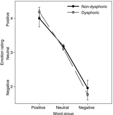 Figure 1. Dysphoric and non-dysphoric word ratings of emotion content (error bars representstandard error).