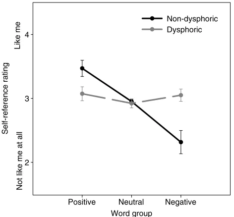 Figure 2. Dysphoric and non-dysphoric word ratings of self-referential content (error bars representstandard error).