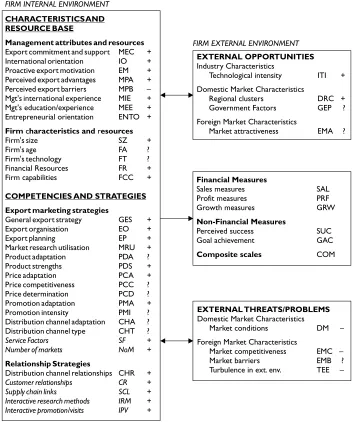 Figure 2. A Summary of Aggregate Findings on the Determinants of Export Performance Among UK Firms