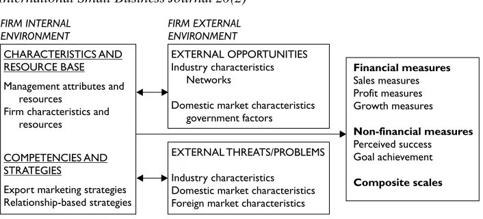 Figure 1. A Proposed Integrative Framework of Export Performance