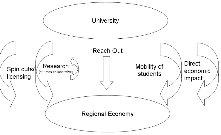 Figure 1: Traditional model of university-regional interaction  