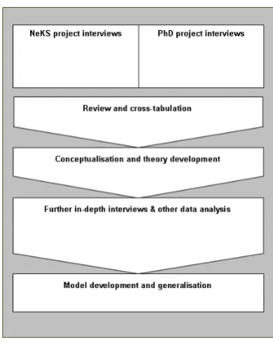 Figure 2: Methodological process adopted for development of the paper  