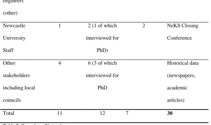 Table 2. Overview of interviews