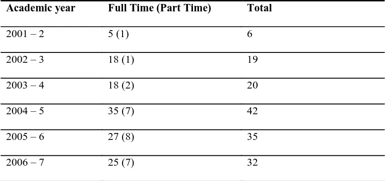 Table 4: Number of students enrolled for the MSc in Pipeline Engineering at Newcastle University