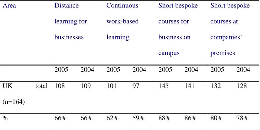 Table 6: Provision of courses for business (source: HEBCI survey 2004/5) 