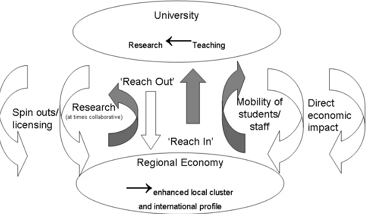 Figure 3: New model of university-regional interaction – incorporating ‘reach in’ from industry  into the university  