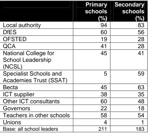 Table 2.2 Sources of information and advice influencing the development of the school’s e-learning strategy 