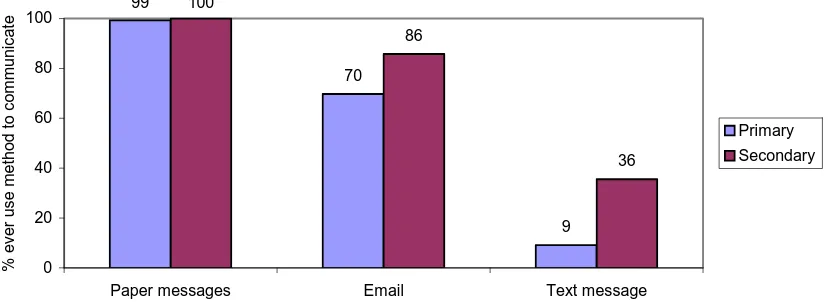 Figure 4.10 Percentages of schools using paper, email and text messages to communicate with parents 