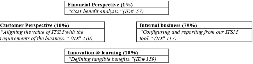 Figure 1. Proportion of top challenges of measuring ITSM benefits  