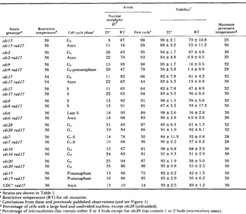TABLE 5 Requirement for RADZ7 in cell cycle arrest of cdc mutants 