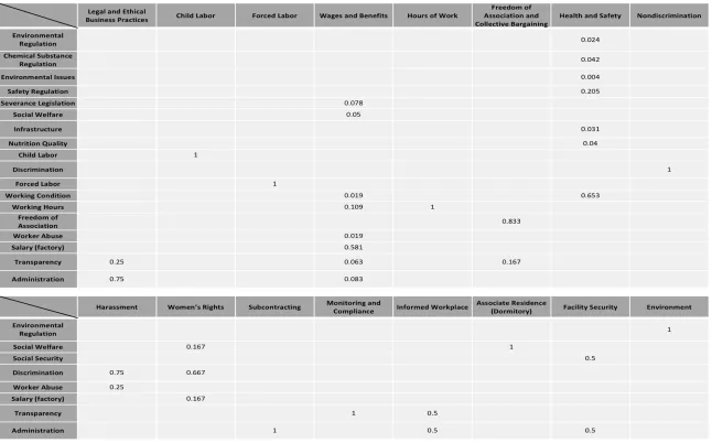 Table 4.4   Weights of Dissertation Risk Factors in CompanyA Risks 