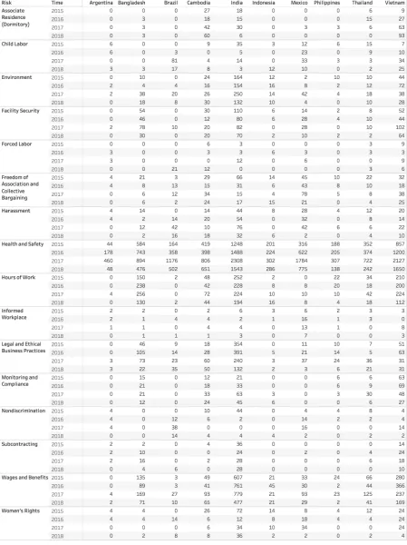 Table 4.7   CompanyA Risk Basic Internal Matrix: Fail Severity  