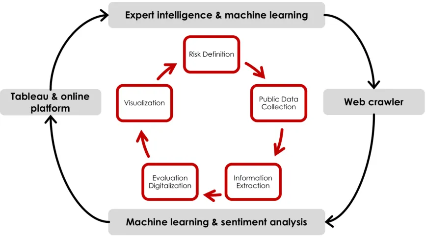 Figure 3.1   Framework of External Risk Analysis 