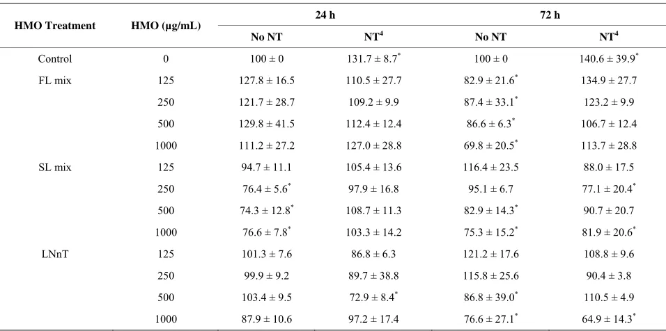 Table 1. Nucleotides ameliorate HMO-induced reductions in cellular proliferation1,2,3