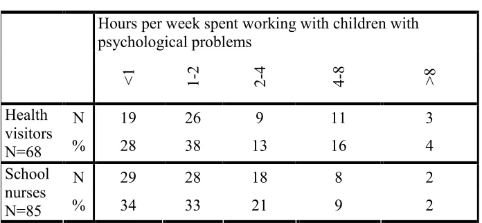 Table 1.  Respondents’ caseloads of emotional, behavioural and psychological problems