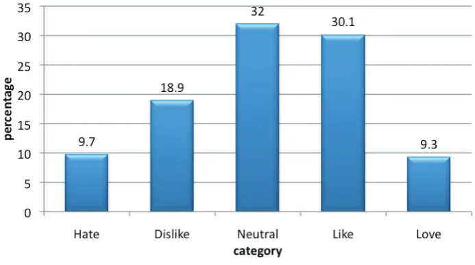 Figure 2. Relationship of nursing students to mathematics (n = 206). 