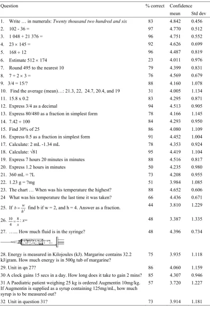 Table 1. Results of pre-test and confidence levels (1 = none; 5 = complete) S1 2008 (n = 192)