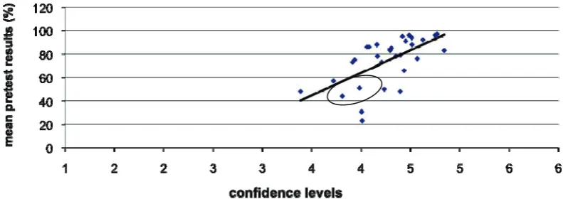 Figure 3. Scatterplot of confidence levels and pre-test results. 
