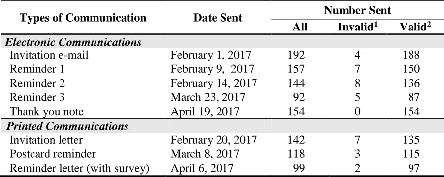 Table 1. Date and number of communications sent to study participants 