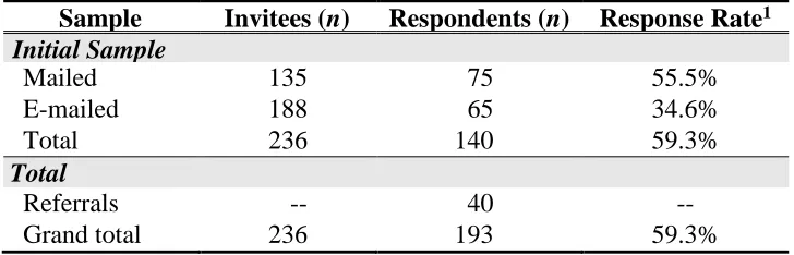 Table 2. Number of respondents and response rates by sample type  