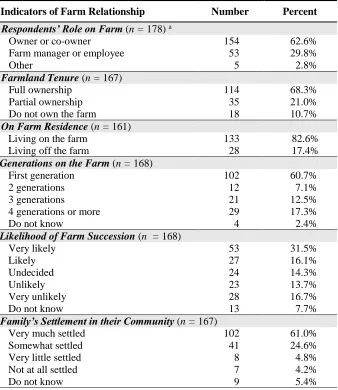 Table 5. Respondents’ connectedness with farming 