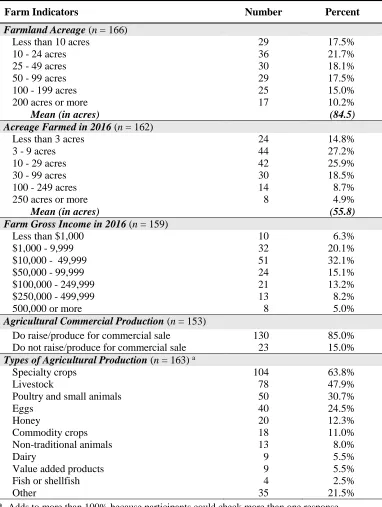 Table 6. Agricultural profile of respondents 