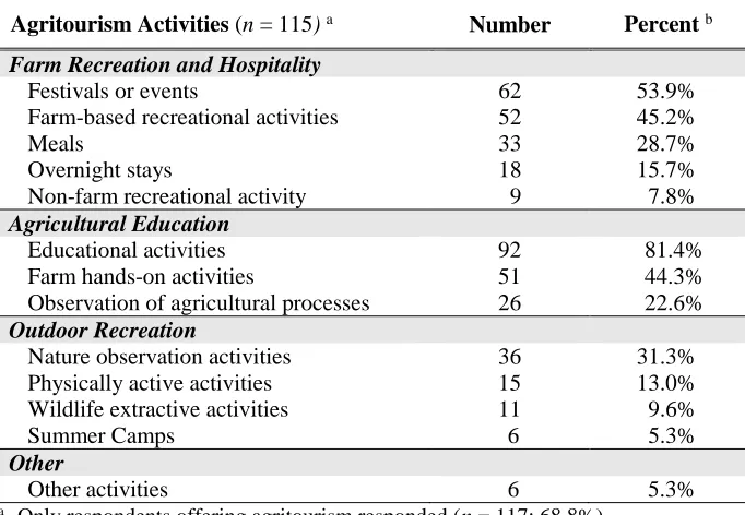 Table 9. Agritourism activities offered by respondents 