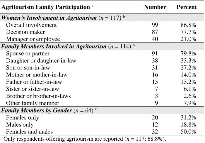 Table 10. Indicators of family participation in agritourism 