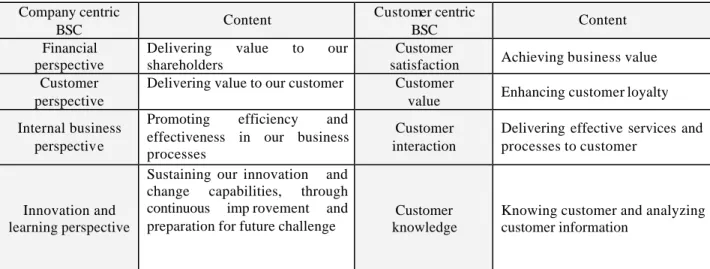 Table 1    Comparison of company centric BSC and customer centric BSC   Company centric 