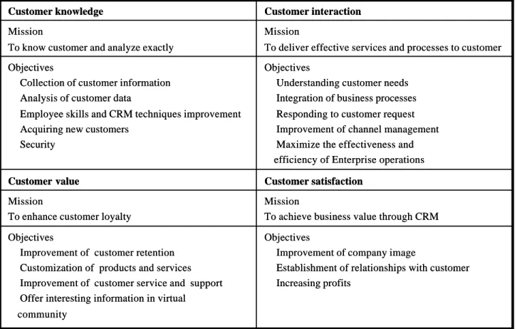 Fig. 3 CRM evaluation missions and key success factors