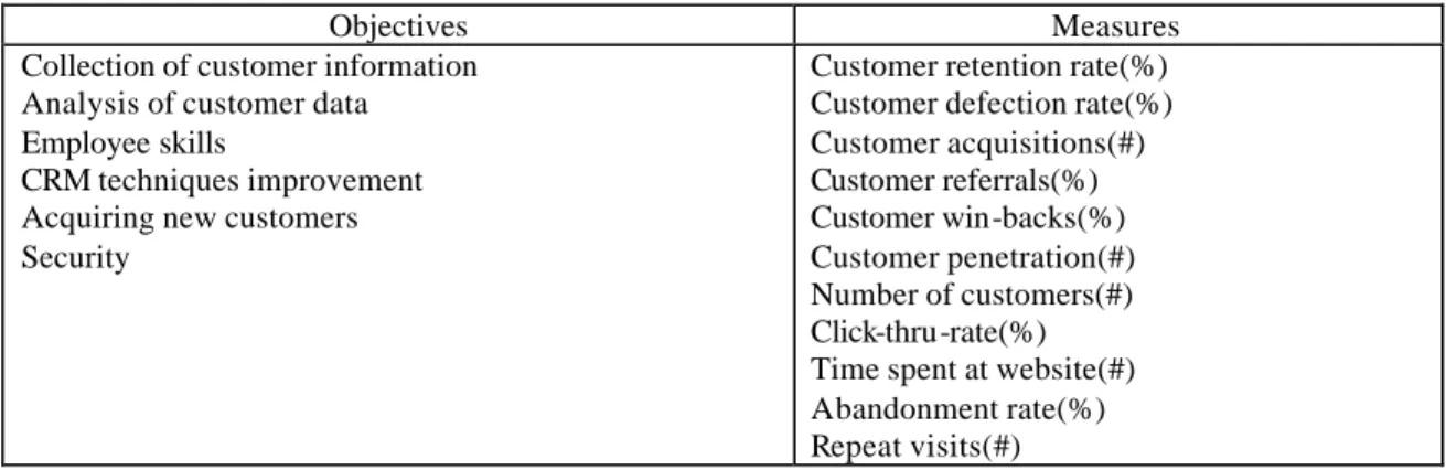 Table  2    Measures for customer knowledge  